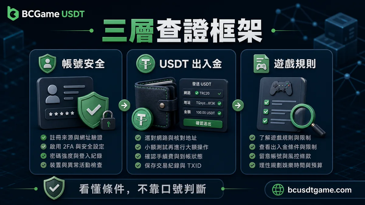 BCGame三層查證框架圖，包含帳號安全、USDT出入金與遊戲規則