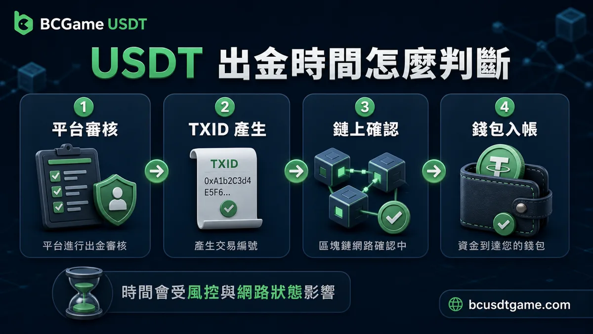 USDT 出金時間判斷流程：平台審核、TXID 產生、鏈上確認、錢包入帳